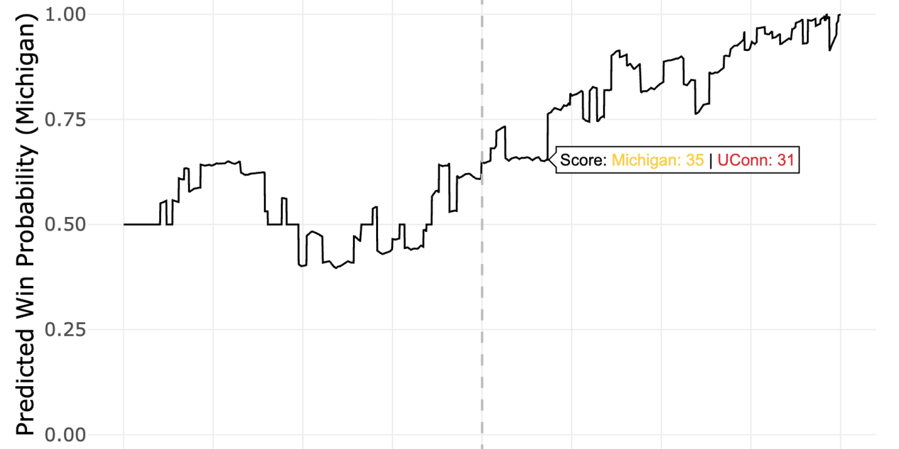 Predicted Win Probability Plot