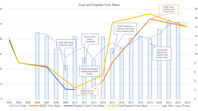 Graph depicting political and social trust vs. populist party success in Estonia. 