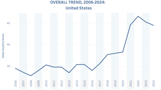 A graph showing the FSI score for the United States increasing between 2006 and 2024