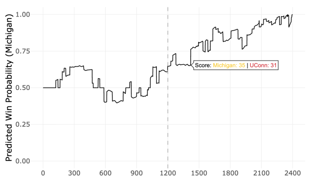 Predicted Win Probability Plot