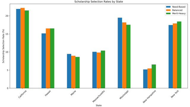 Evaluating Scholarship Allocation and Mortgage Lending Models Using Fairness Metrics