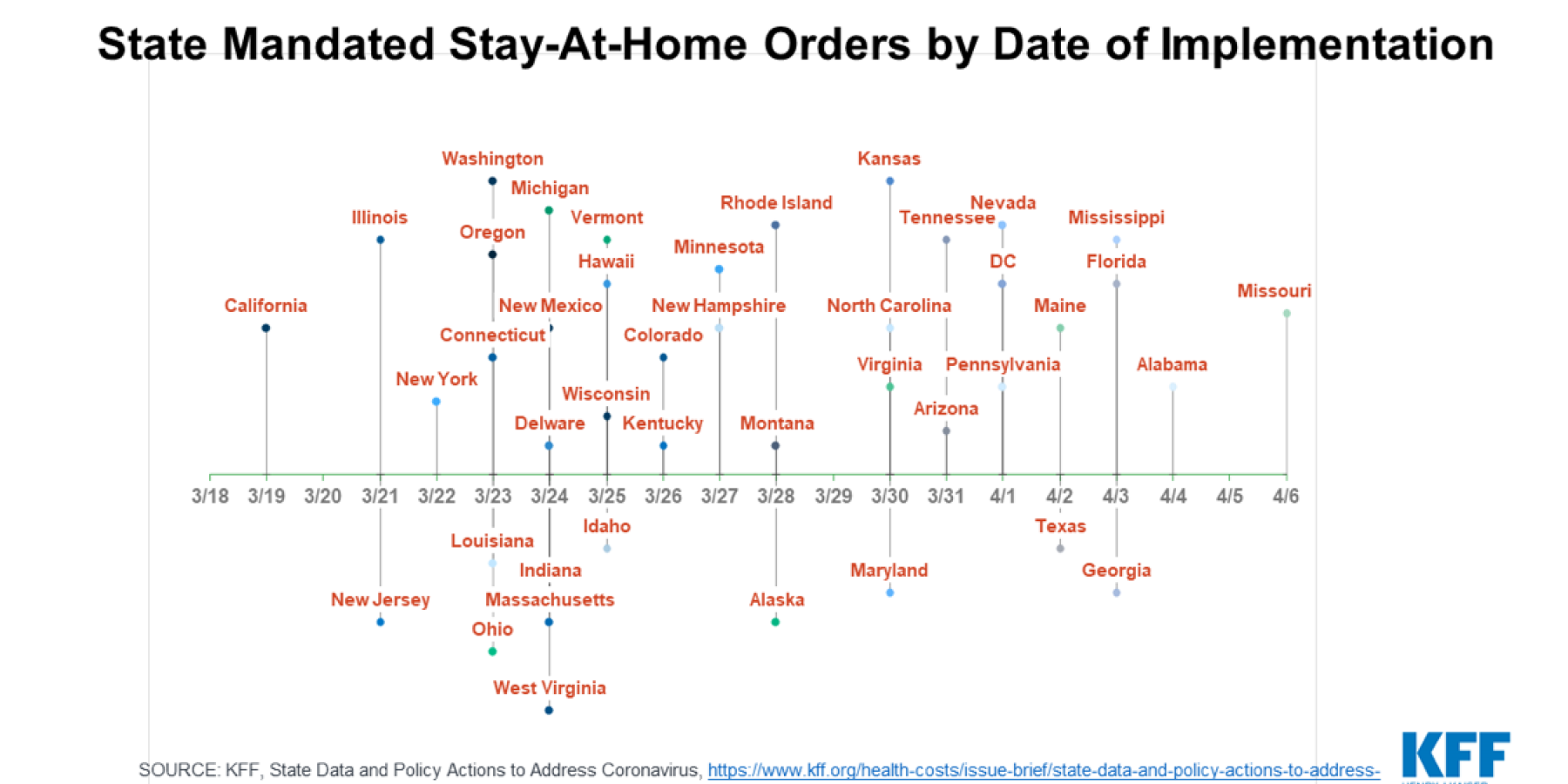 Timeline from March 18th to April 8th entitled &amp;quot;State-Mandated Stay at Home Orders and Date of Implementation&amp;quot; with a line indicating when on the timeline each state began their stay at home order.