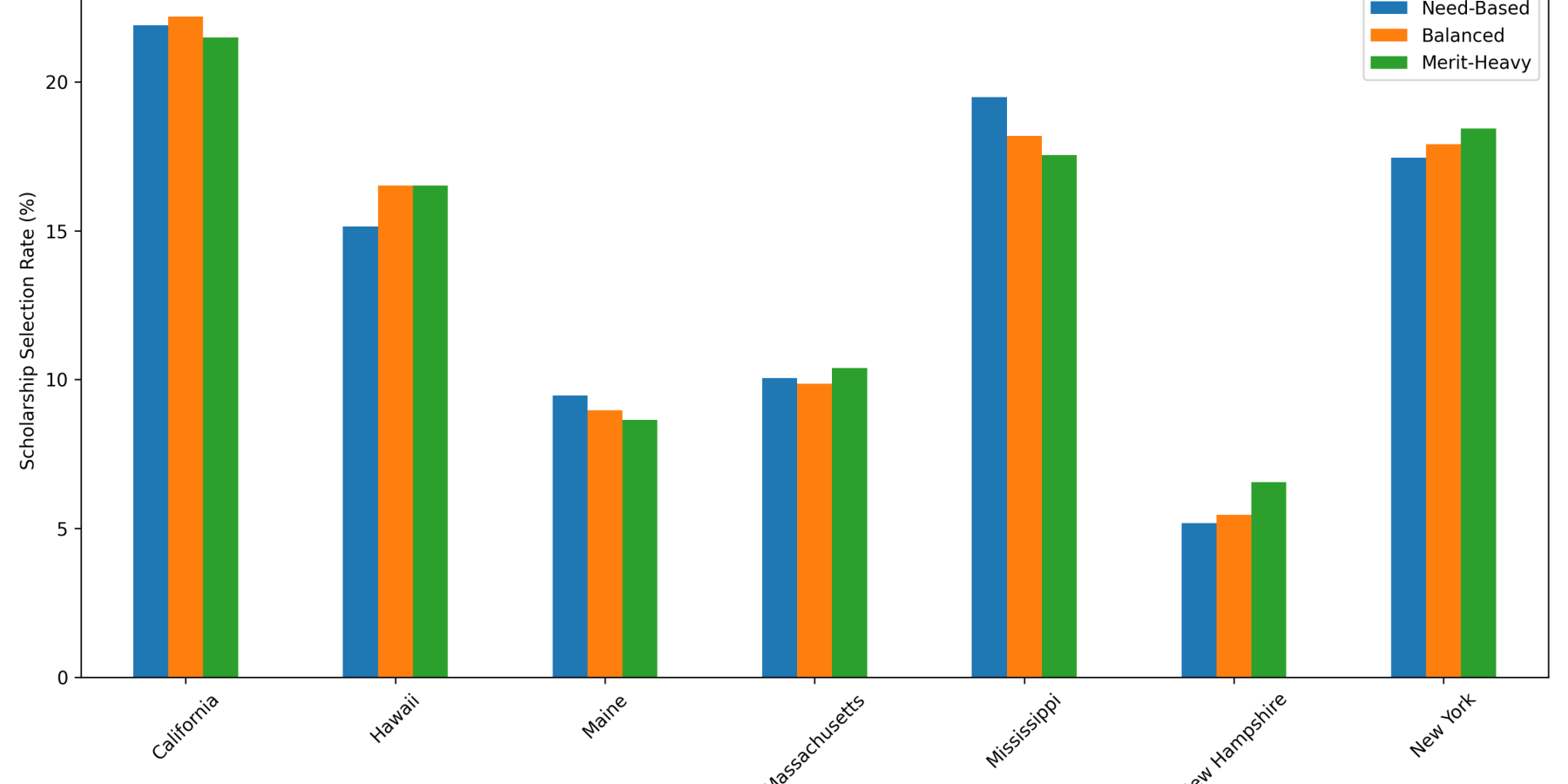 Evaluating Scholarship Allocation and Mortgage Lending Models Using Fairness Metrics