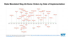 Timeline from March 18th to April 8th entitled &quot;State-Mandated Stay at Home Orders and Date of Implementation&quot; with a line indicating when on the timeline each state began their stay at home order.
