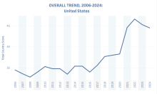 A graph showing the FSI score for the United States increasing between 2006 and 2024